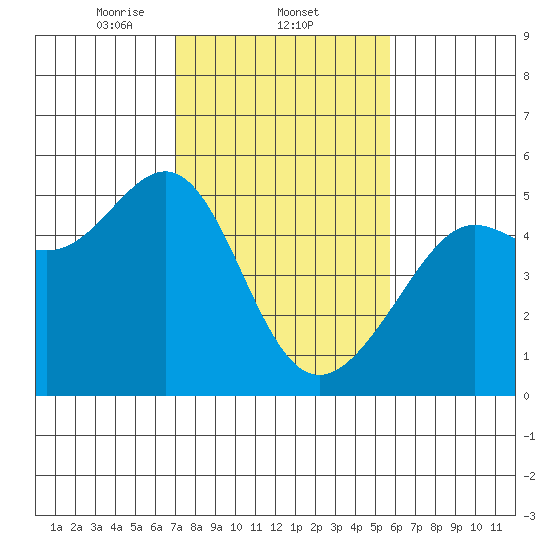 Angel Island tide chart for Wednesday, February 11, 2026