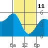 Angel Island tide chart for Wednesday, February 11, 2026