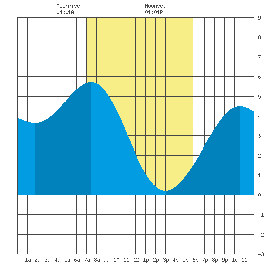 Angel Island tide chart for Thursday, February 12, 2026