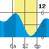 Angel Island tide chart for Thursday, February 12, 2026