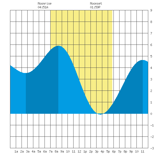 Angel Island tide chart for Friday, February 13, 2026