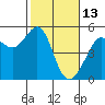 Angel Island tide chart for Friday, February 13, 2026