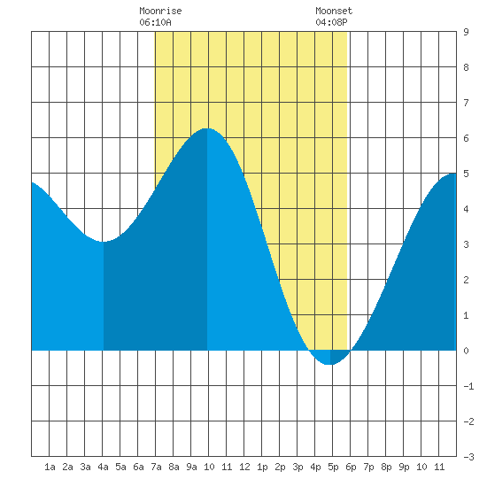 Angel Island tide chart for Sunday, February 15, 2026