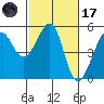 Angel Island tide chart for Tuesday, February 17, 2026