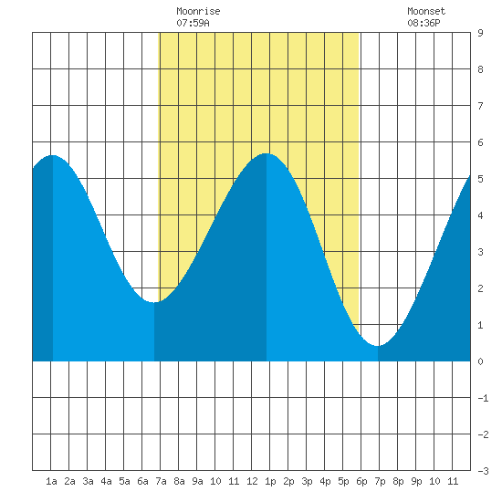 Angel Island tide chart for Thursday, February 19, 2026