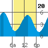Angel Island tide chart for Friday, February 20, 2026