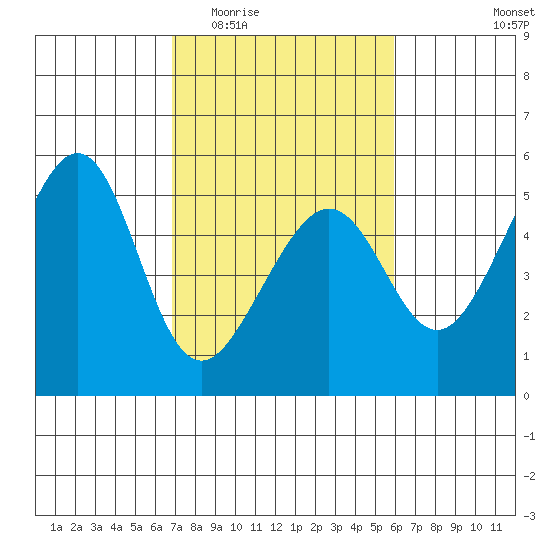 Angel Island tide chart for Saturday, February 21, 2026