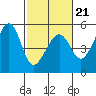 Angel Island tide chart for Saturday, February 21, 2026