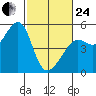 Angel Island tide chart for Tuesday, February 24, 2026