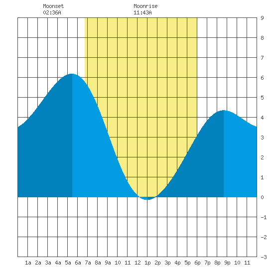 Angel Island tide chart for Wednesday, February 25, 2026