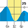 Angel Island tide chart for Wednesday, February 25, 2026