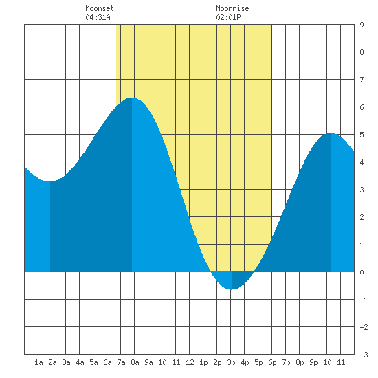 Angel Island tide chart for Friday, February 27, 2026