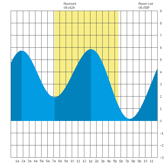 Angel Island tide chart for Wednesday, February 4, 2026