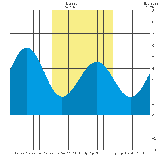 Angel Island tide chart for Friday, February 6, 2026
