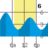 Angel Island tide chart for Friday, February 6, 2026