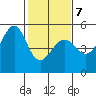 Angel Island tide chart for Saturday, February 7, 2026