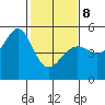 Angel Island tide chart for Sunday, February 8, 2026