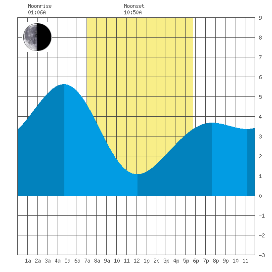 Angel Island tide chart for Monday, February 9, 2026
