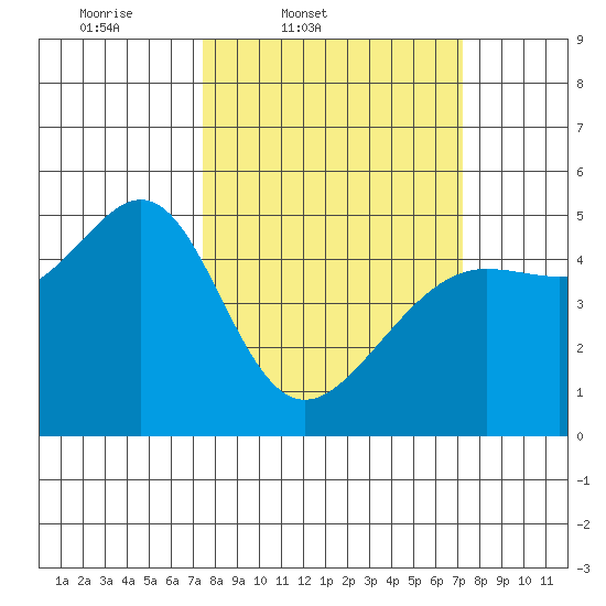 Angel Island tide chart for Tuesday, March 10, 2026