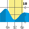 Angel Island tide chart for Tuesday, March 10, 2026