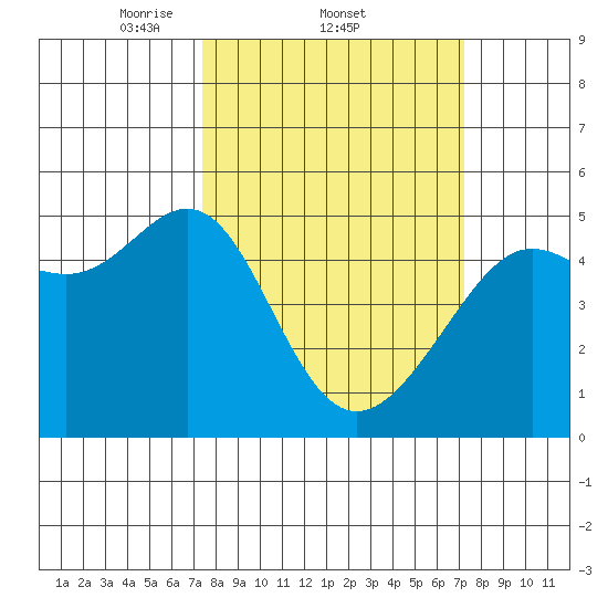 Angel Island tide chart for Thursday, March 12, 2026