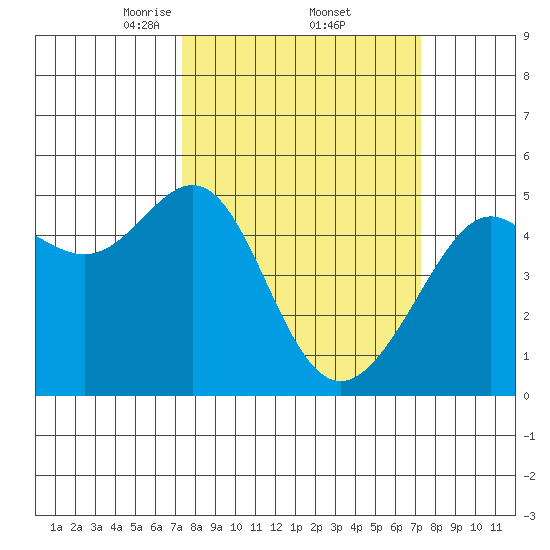 Angel Island tide chart for Friday, March 13, 2026