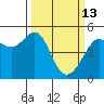 Angel Island tide chart for Friday, March 13, 2026