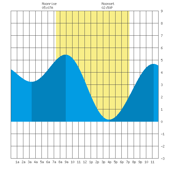 Angel Island tide chart for Saturday, March 14, 2026