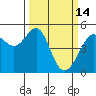 Angel Island tide chart for Saturday, March 14, 2026