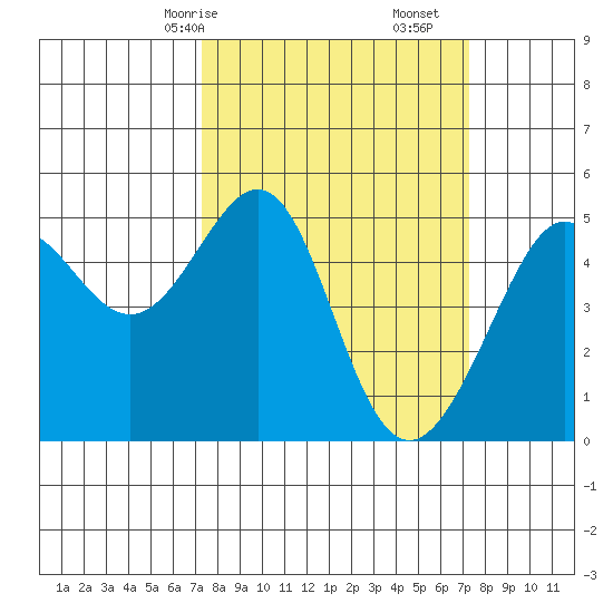 Angel Island tide chart for Sunday, March 15, 2026