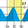 Angel Island tide chart for Tuesday, March 17, 2026