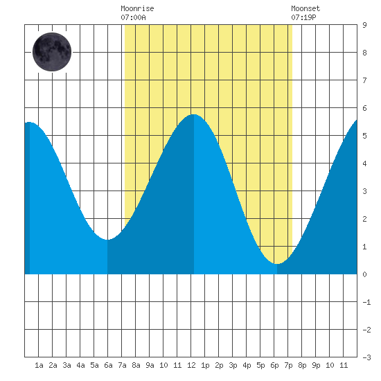 Angel Island tide chart for Wednesday, March 18, 2026
