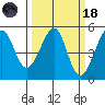 Angel Island tide chart for Wednesday, March 18, 2026