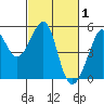 Angel Island tide chart for Sunday, March 1, 2026