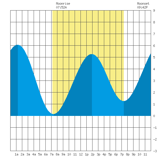Angel Island tide chart for Friday, March 20, 2026