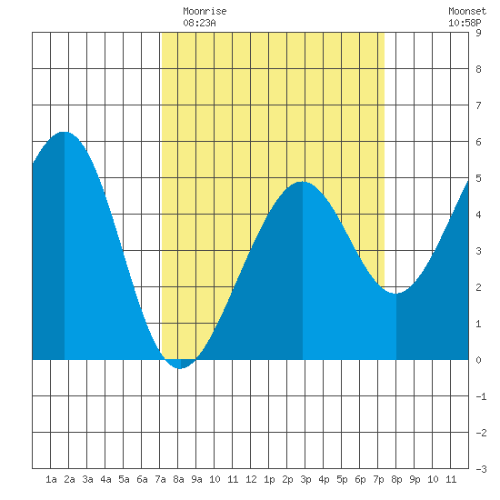 Angel Island tide chart for Saturday, March 21, 2026