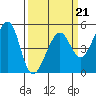 Angel Island tide chart for Saturday, March 21, 2026