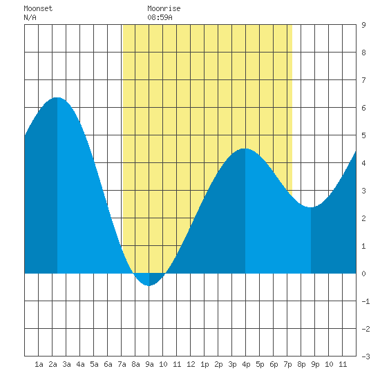 Angel Island tide chart for Sunday, March 22, 2026