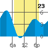 Angel Island tide chart for Monday, March 23, 2026