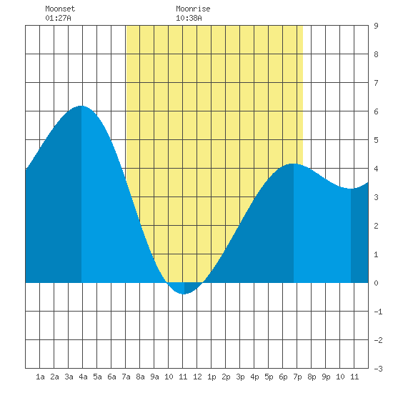 Angel Island tide chart for Tuesday, March 24, 2026