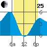 Angel Island tide chart for Wednesday, March 25, 2026