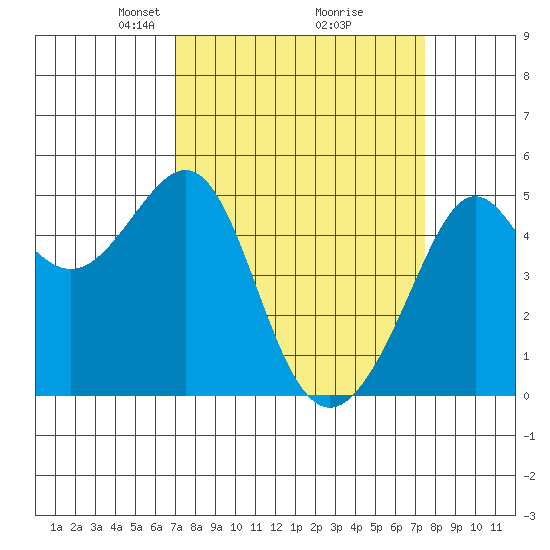 Angel Island tide chart for Friday, March 27, 2026