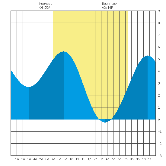 Angel Island tide chart for Saturday, March 28, 2026