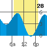 Angel Island tide chart for Saturday, March 28, 2026