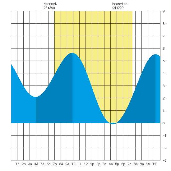 Angel Island tide chart for Sunday, March 29, 2026