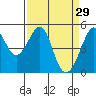 Angel Island tide chart for Sunday, March 29, 2026