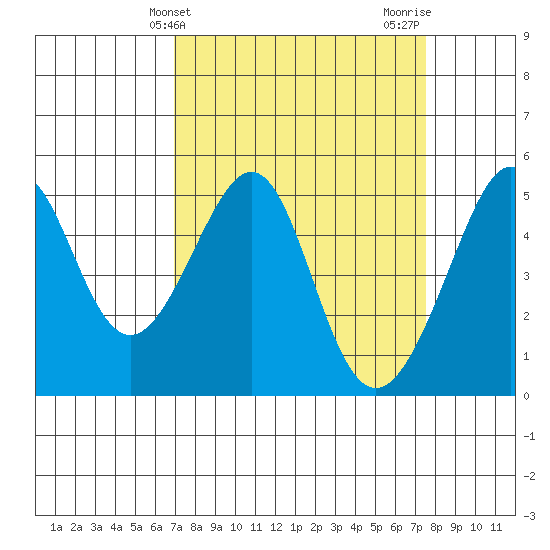 Angel Island tide chart for Monday, March 30, 2026