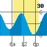 Angel Island tide chart for Monday, March 30, 2026