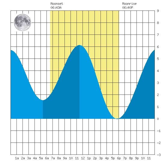 Angel Island tide chart for Tuesday, March 3, 2026
