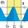Angel Island tide chart for Tuesday, March 3, 2026